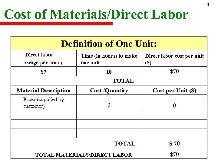 Cost of Materials/Direct Labor Definition of One Unit: Direct labor (wage per hour) Time