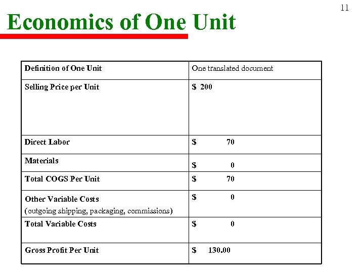 Economics of One Unit Definition of One Unit One translated document Selling Price per
