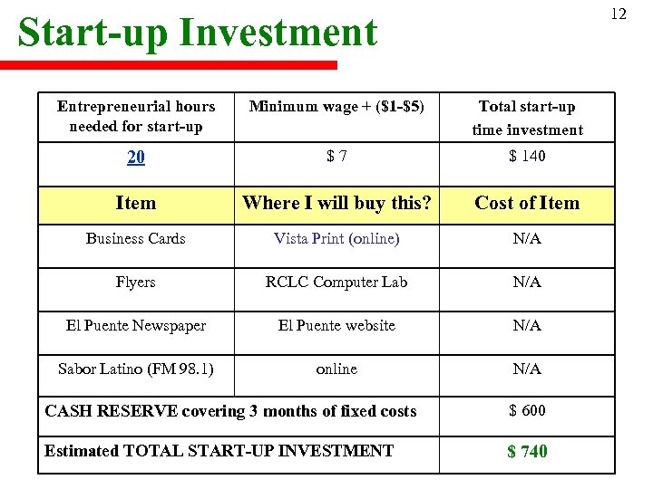 12 Start-up Investment Entrepreneurial hours needed for start-up Minimum wage + ($1 -$5) Total