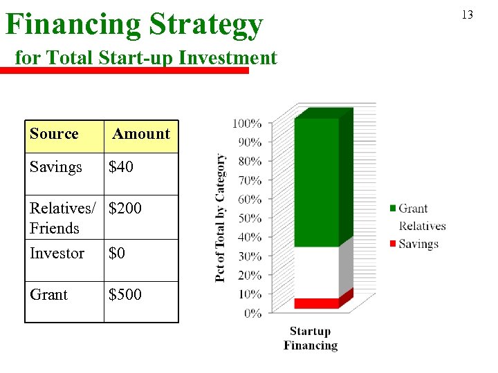 Financing Strategy for Total Start-up Investment Source Amount Savings $40 Relatives/ $200 Friends Investor