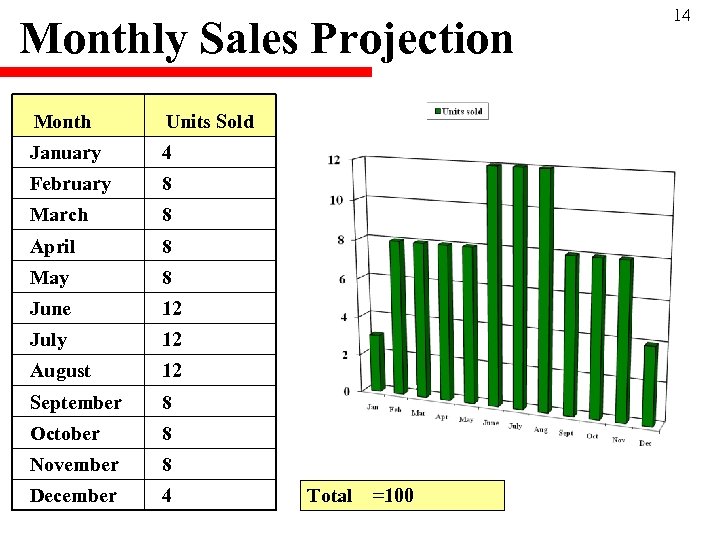Monthly Sales Projection Month Units Sold January 4 February 8 March 8 April 8