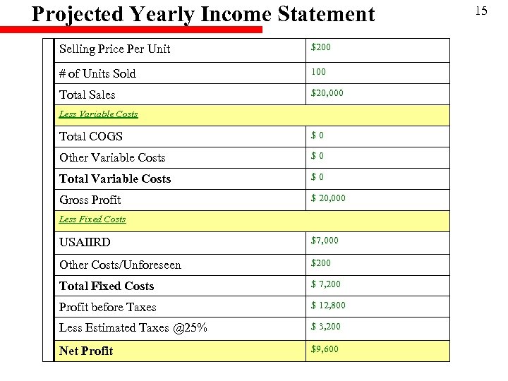 Projected Yearly Income Statement Selling Price Per Unit $200 # of Units Sold 100