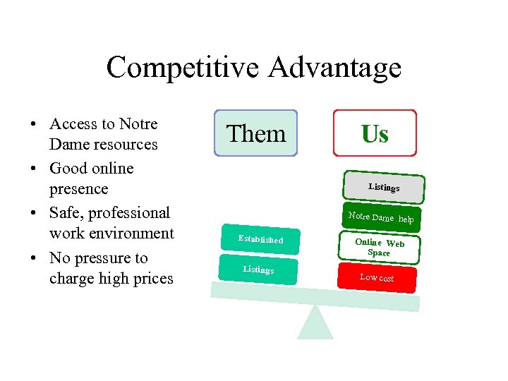 Competitive Advantage • Access to Notre Dame resources • Good online presence • Safe,