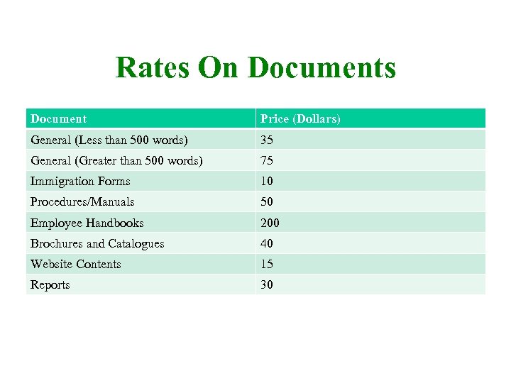 Rates On Documents Document Price (Dollars) General (Less than 500 words) 35 General (Greater