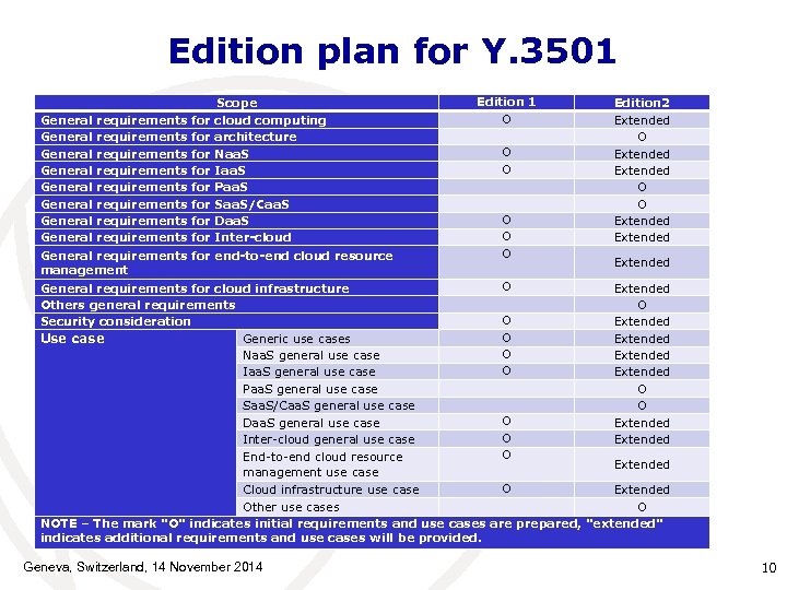 Edition plan for Y. 3501 Scope cloud computing architecture Naa. S Iaa. S Paa.