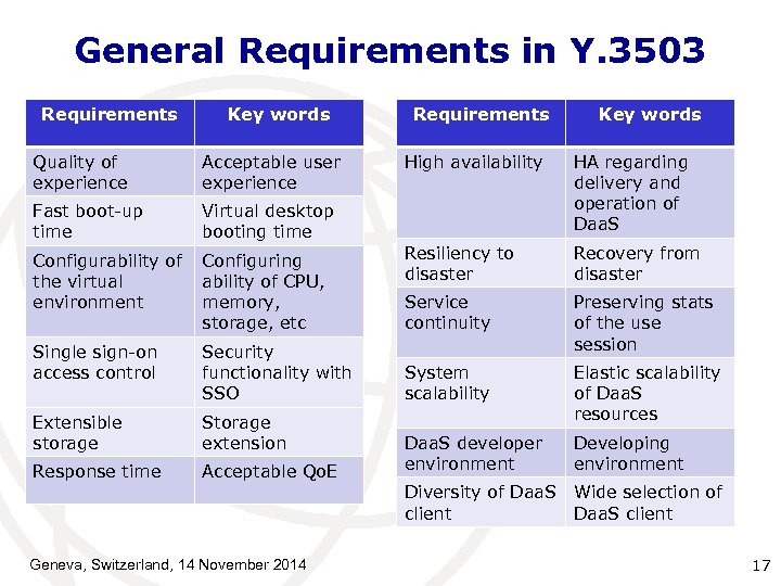 General Requirements in Y. 3503 Requirements Key words Quality of experience Acceptable user experience