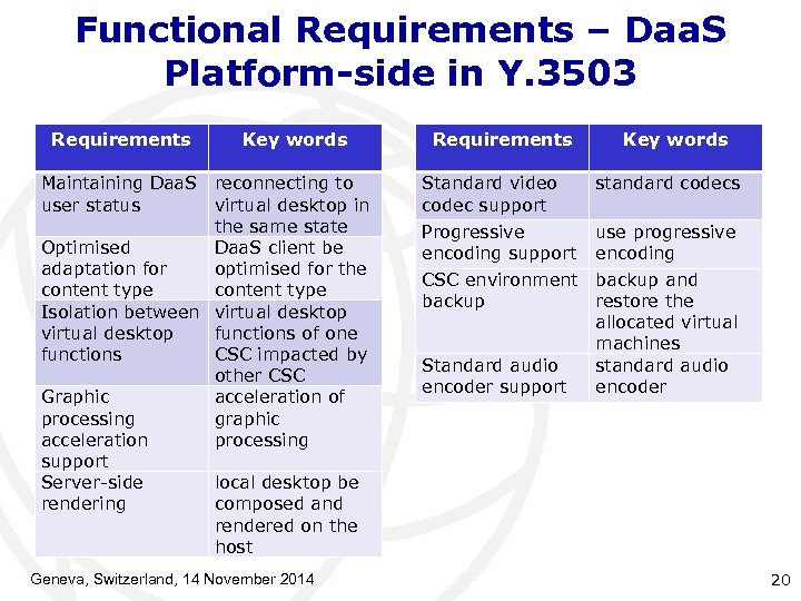 Functional Requirements – Daa. S Platform-side in Y. 3503 Requirements Key words Maintaining Daa.