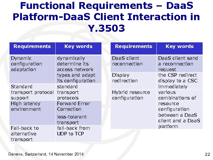 Functional Requirements – Daa. S Platform-Daa. S Client Interaction in Y. 3503 Requirements Key