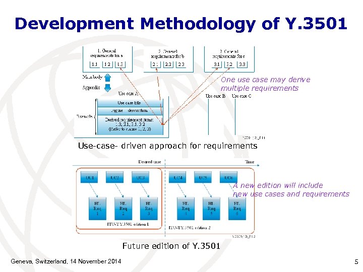 Development Methodology of Y. 3501 One use case may derive multiple requirements Use-case- driven