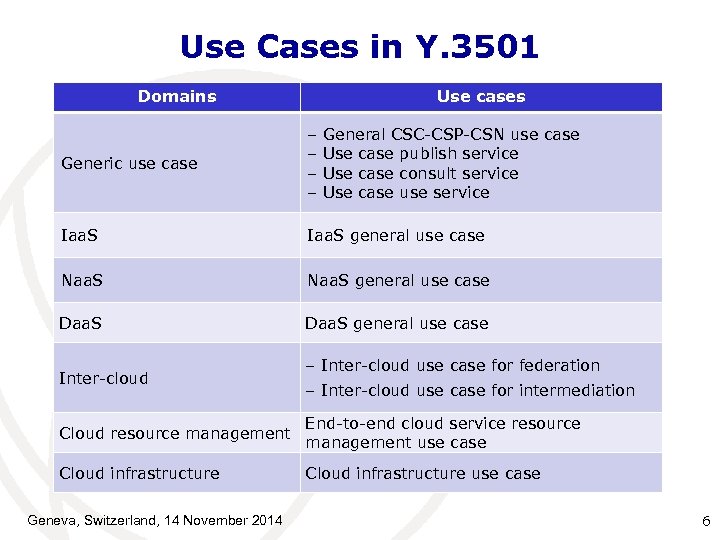 Use Cases in Y. 3501 Domains Use cases Generic use case – General CSC-CSP-CSN