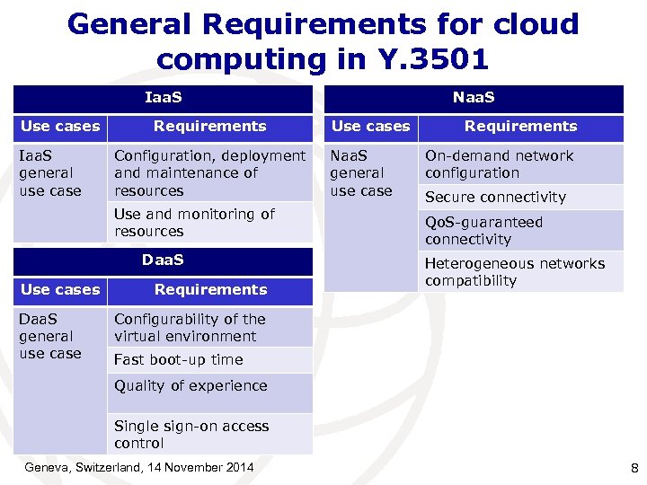 General Requirements for cloud computing in Y. 3501 Iaa. S Use cases Iaa. S