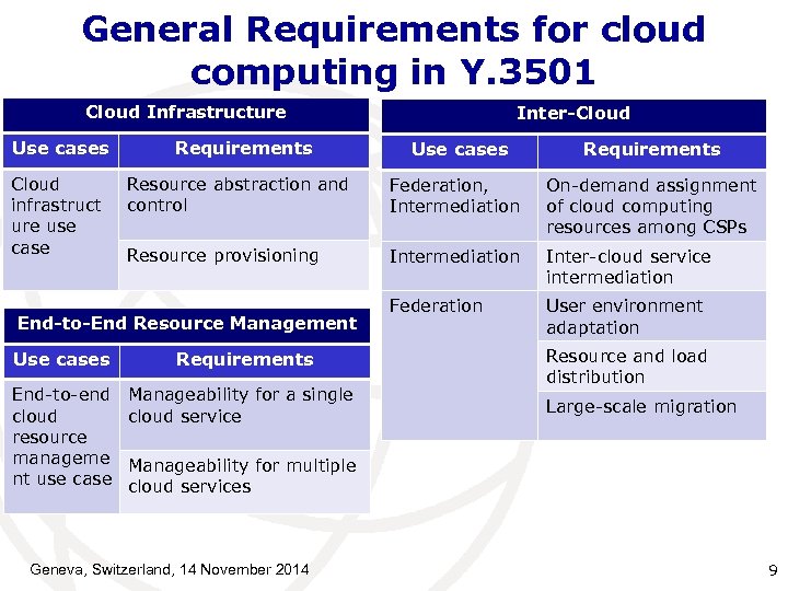 General Requirements for cloud computing in Y. 3501 Cloud Infrastructure Inter-Cloud Use cases Requirements