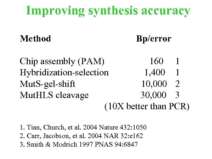 Improving synthesis accuracy Method Bp/error Chip assembly (PAM) 160 1 Hybridization-selection 1, 400 1