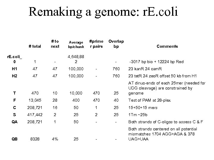 Remaking a genome: r. E. coli # total # to next Average bp/chunk #prime