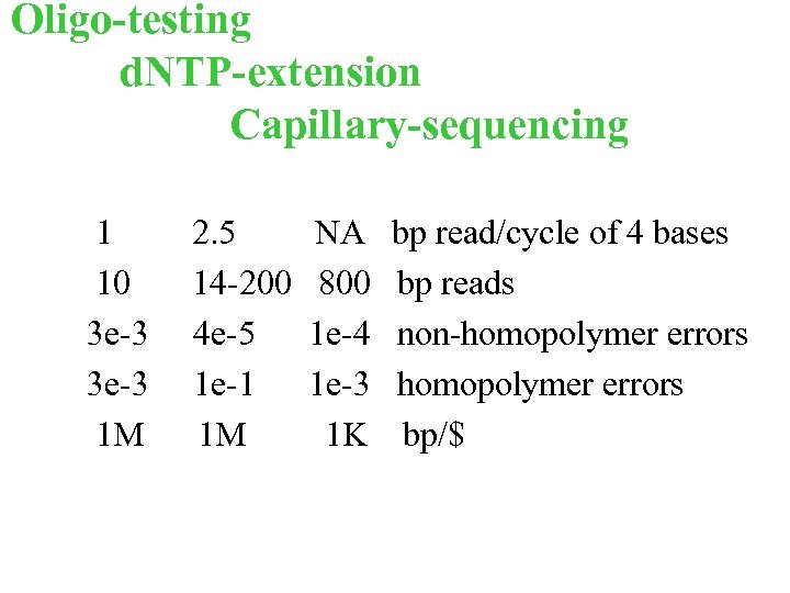 Oligo-testing d. NTP-extension Capillary-sequencing 1 10 3 e-3 1 M 2. 5 14 -200