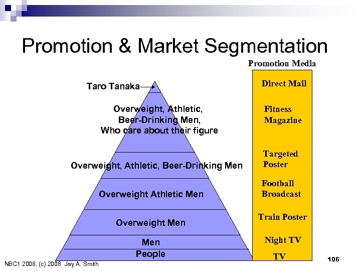 Promotion & Market Segmentation Promotion Media Taro Tanaka Overweight, Athletic, Beer-Drinking Men, Who care