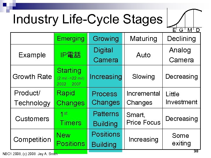 Industry Life-Cycle Stages Emerging Growing IP電話　 Example Growth Rate Starting (2 mil ->22 mil)