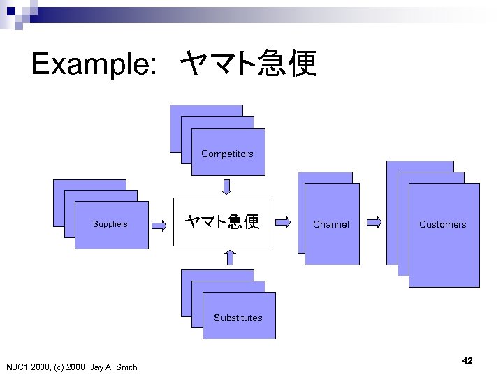 Example: 　ヤマト急便 Competitors Suppliers ヤマト急便 Channel Customers Substitutes NBC 1 2008, (c) 2008　Jay A.