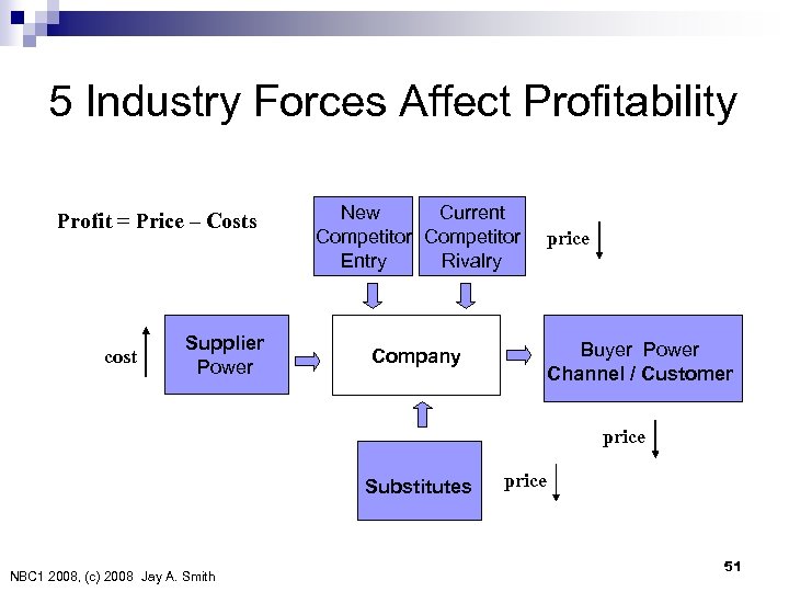 5 Industry Forces Affect Profitability Profit = Price – Costs cost Supplier Power New