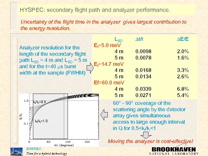 HYSPEC: secondary flight path and analyzer performance. Uncertainty of the flight time in the