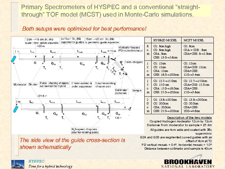 Primary Spectrometers of HYSPEC and a conventional “straightthrough” TOF model (MCST) used in Monte-Carlo