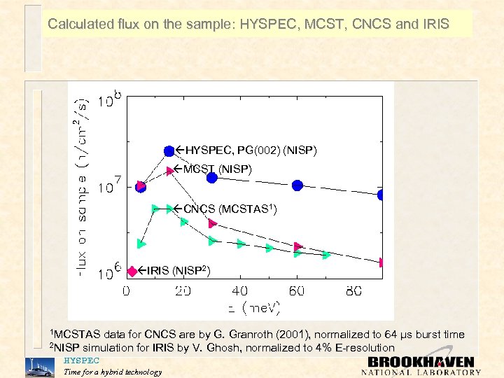Calculated flux on the sample: HYSPEC, MCST, CNCS and IRIS HYSPEC, PG(002) (NISP) MCST