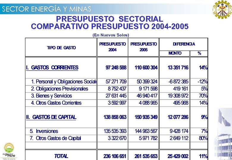 SECTOR ENERGÍA Y MINAS PRESUPUESTO SECTORIAL COMPARATIVO PRESUPUESTO 2004 -2005 (En Nuevos Soles) 