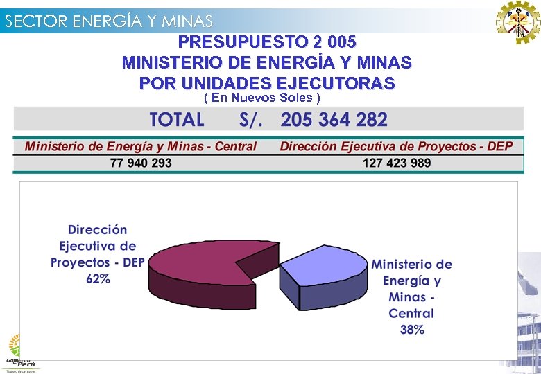 SECTOR ENERGÍA Y MINAS PRESUPUESTO 2 005 MINISTERIO DE ENERGÍA Y MINAS POR UNIDADES