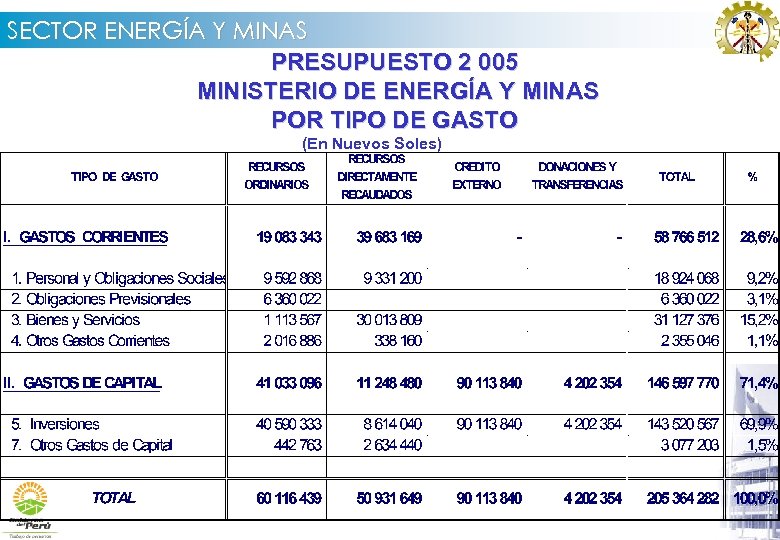 SECTOR ENERGÍA Y MINAS PRESUPUESTO 2 005 MINISTERIO DE ENERGÍA Y MINAS POR TIPO