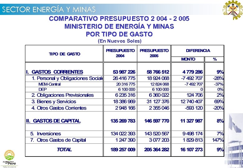 SECTOR ENERGÍA Y MINAS COMPARATIVO PRESUPUESTO 2 004 - 2 005 MINISTERIO DE ENERGÍA