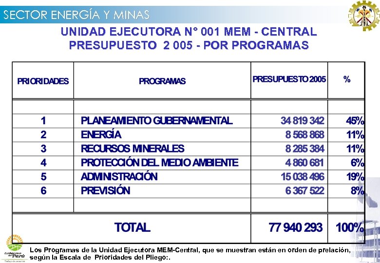 SECTOR ENERGÍA Y MINAS UNIDAD EJECUTORA N° 001 MEM - CENTRAL PRESUPUESTO 2 005