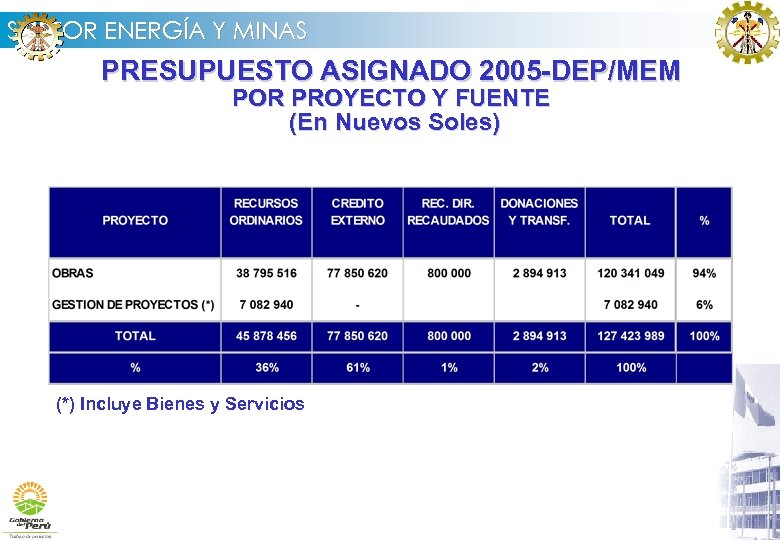 SECTOR ENERGÍA Y MINAS PRESUPUESTO ASIGNADO 2005 -DEP/MEM POR PROYECTO Y FUENTE (En Nuevos