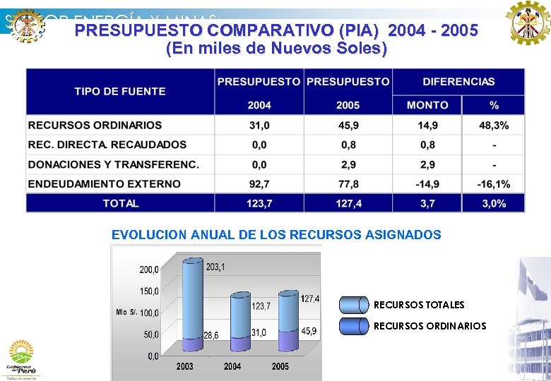 SECTOR ENERGÍA Y MINAS PRESUPUESTO COMPARATIVO (PIA) 2004 - 2005 (En miles de Nuevos