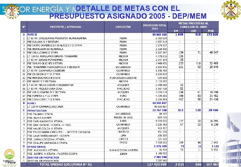 DETALLE DE METAS CON EL SECTOR ENERGÍA Y MINAS PRESUPUESTO ASIGNADO 2005 - DEP/MEM