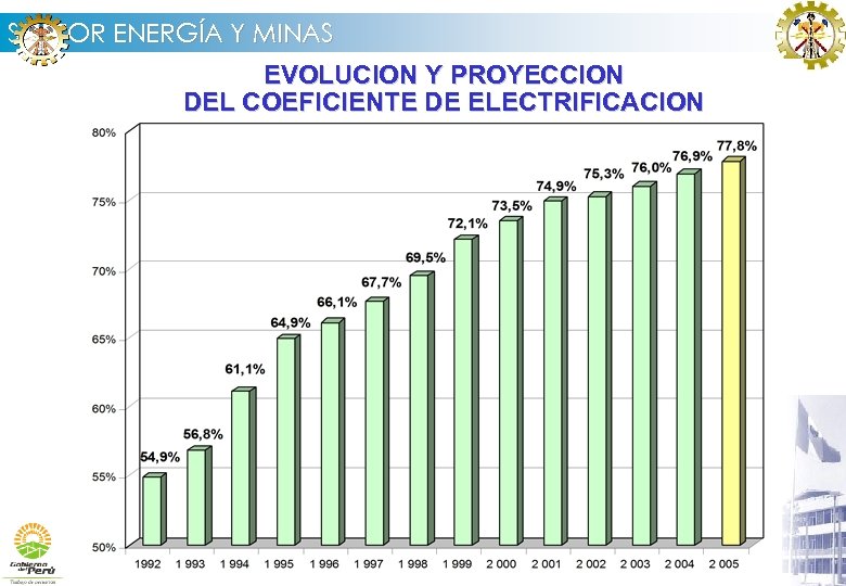 SECTOR ENERGÍA Y MINAS EVOLUCION Y PROYECCION DEL COEFICIENTE DE ELECTRIFICACION 