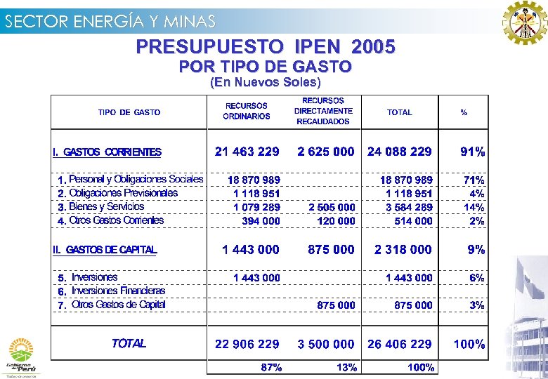 SECTOR ENERGÍA Y MINAS PRESUPUESTO IPEN 2005 POR TIPO DE GASTO (En Nuevos Soles)