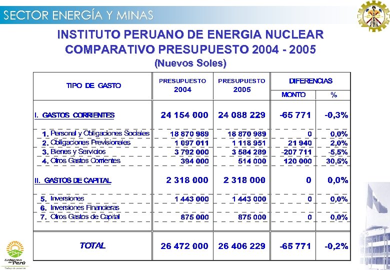 SECTOR ENERGÍA Y MINAS INSTITUTO PERUANO DE ENERGIA NUCLEAR COMPARATIVO PRESUPUESTO 2004 - 2005