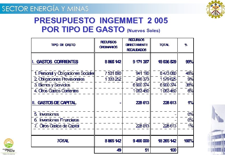 SECTOR ENERGÍA Y MINAS PRESUPUESTO INGEMMET 2 005 POR TIPO DE GASTO (Nuevos Soles)