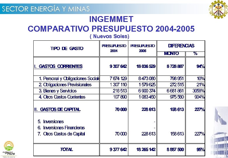 SECTOR ENERGÍA Y MINAS INGEMMET COMPARATIVO PRESUPUESTO 2004 -2005 ( Nuevos Soles) 