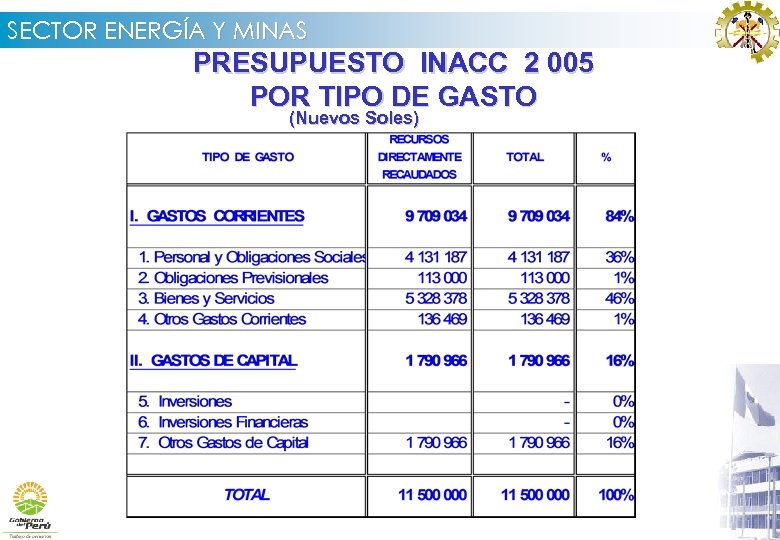 SECTOR ENERGÍA Y MINAS PRESUPUESTO INACC 2 005 POR TIPO DE GASTO (Nuevos Soles)