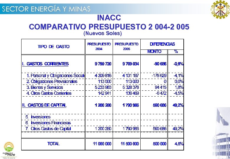 SECTOR ENERGÍA Y MINAS INACC COMPARATIVO PRESUPUESTO 2 004 -2 005 (Nuevos Soles) 