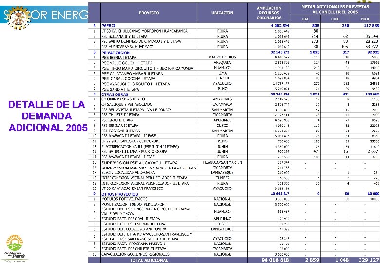 SECTOR ENERGÍA Y MINAS DETALLE DE LA DEMANDA ADICIONAL 2005 