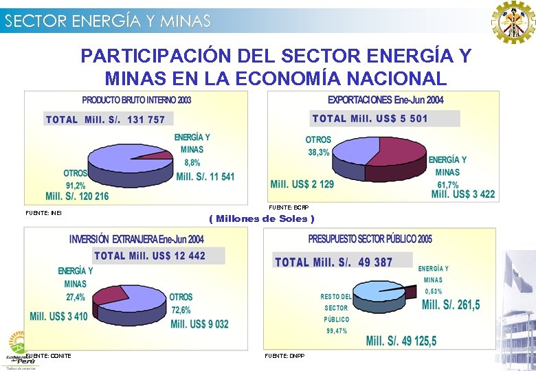 SECTOR ENERGÍA Y MINAS PARTICIPACIÓN DEL SECTOR ENERGÍA Y MINAS EN LA ECONOMÍA NACIONAL