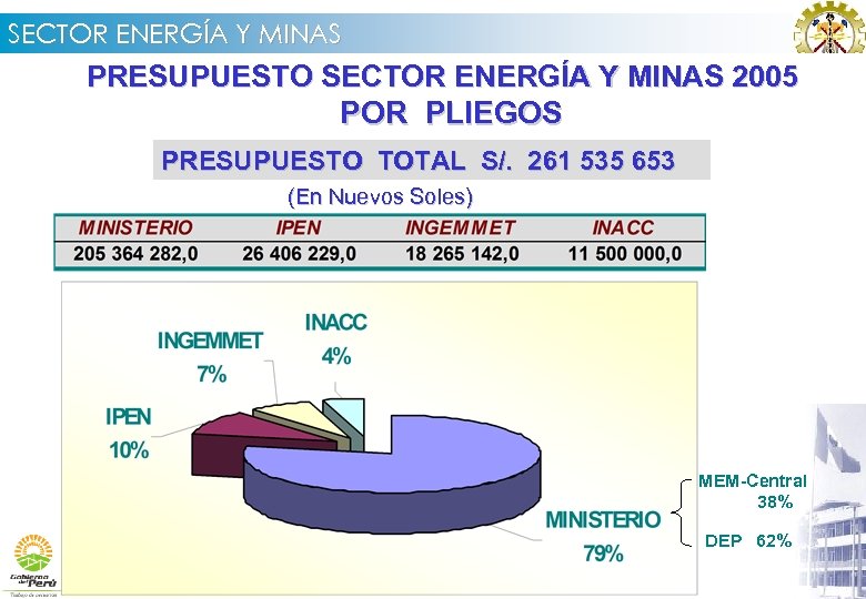 SECTOR ENERGÍA Y MINAS PRESUPUESTO SECTOR ENERGÍA Y MINAS 2005 POR PLIEGOS PRESUPUESTO TOTAL