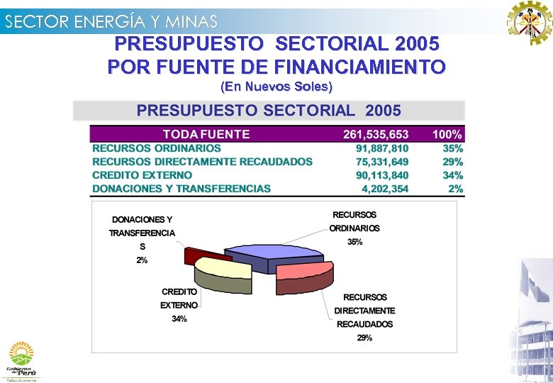 SECTOR ENERGÍA Y MINAS PRESUPUESTO SECTORIAL 2005 POR FUENTE DE FINANCIAMIENTO (En Nuevos Soles)