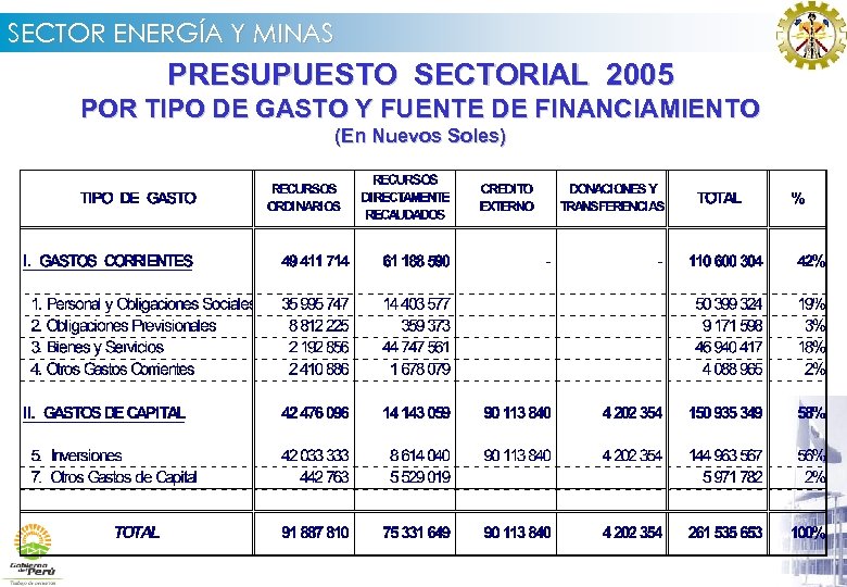 SECTOR ENERGÍA Y MINAS PRESUPUESTO SECTORIAL 2005 POR TIPO DE GASTO Y FUENTE DE