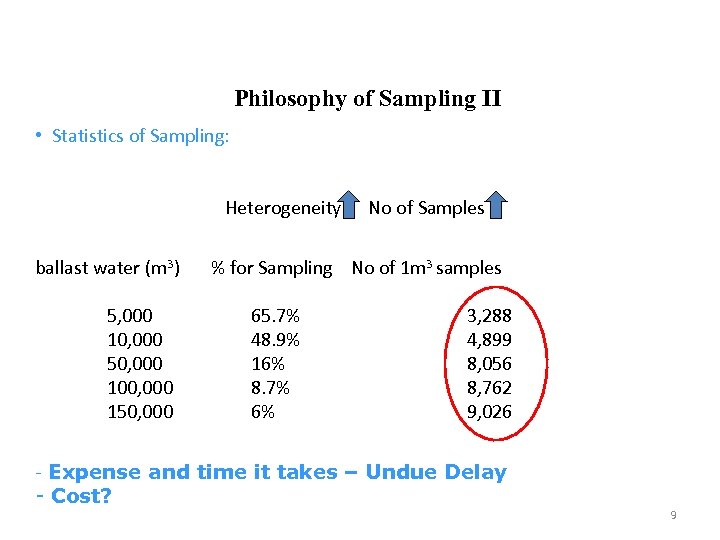 Philosophy of Sampling II • Statistics of Sampling: Heterogeneity No of Samples ballast water