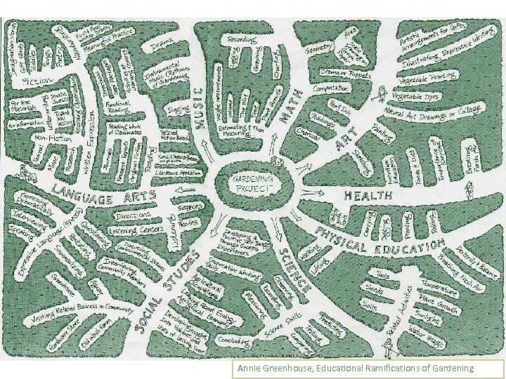 Annie Greenhouse, Educational Ramifications of Gardening 