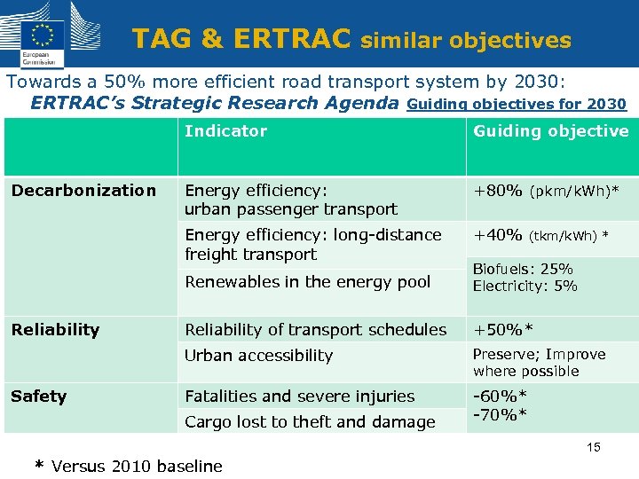 TAG & ERTRAC similar objectives Towards a 50% more efficient road transport system by