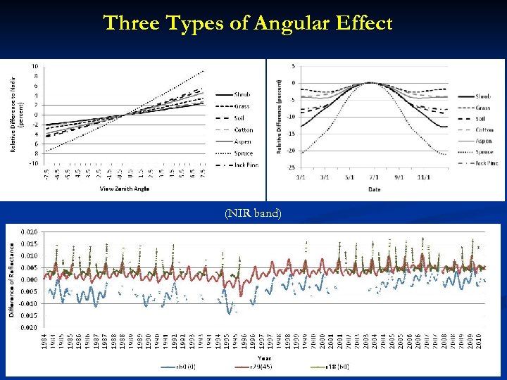 Three Types of Angular Effect (NIR band) 